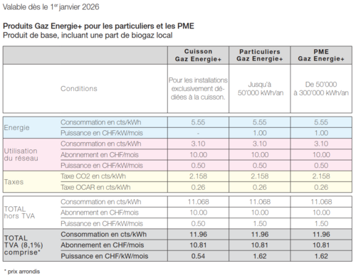 Produit gaz énergie +