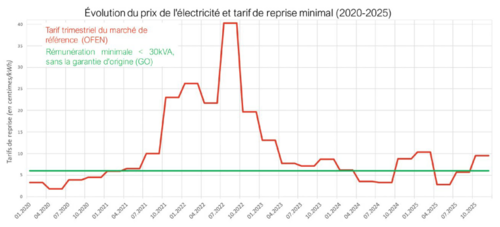 Evolution du prix de l'électricité et tarif de reprise minimal (2025–2025)