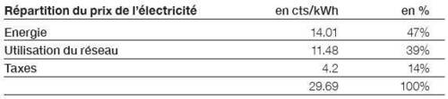 Répartition prix électricité