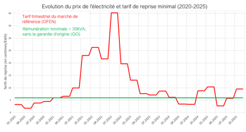 Evolution du prix de l'électricité