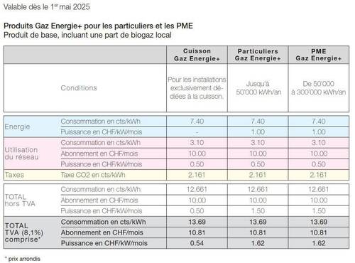 Produit gaz énergie +