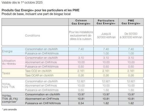 Produit gaz énergie +