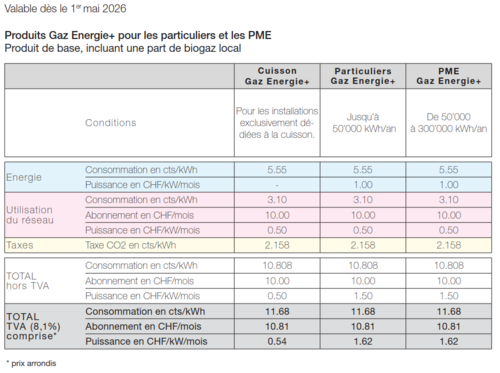 Produit gaz énergie +