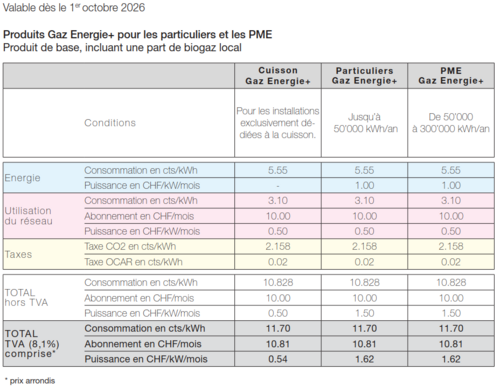 Produit gaz énergie +
