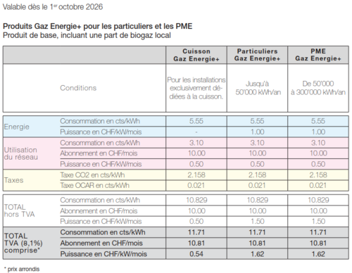 Produit gaz énergie +