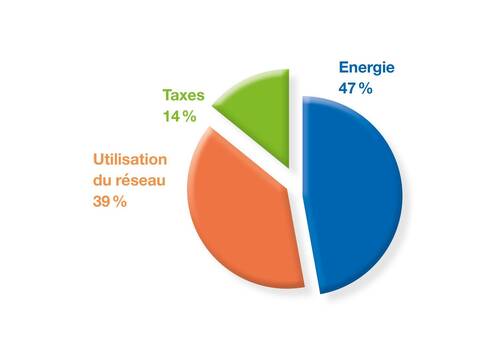 Répartition prix électricité