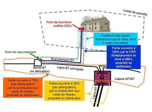 Illustration du cas d'un raccordement basse tension