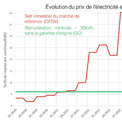 De nouvelles conditions pour les tarifs de reprise en 2026