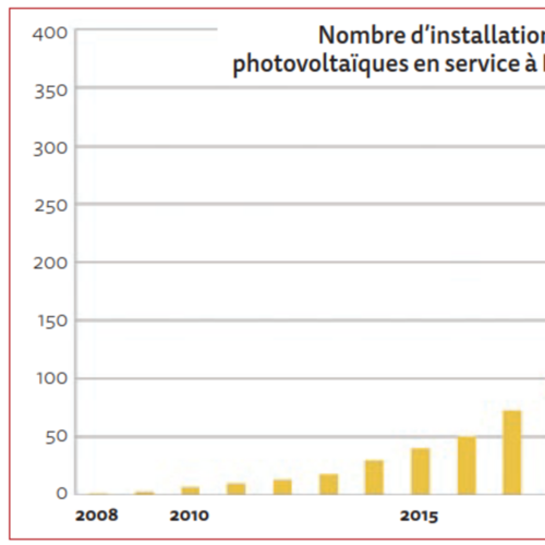 Energie photovoltaïque
