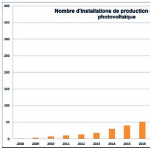 Près de 360 installations photovoltaïques en service à Delémont